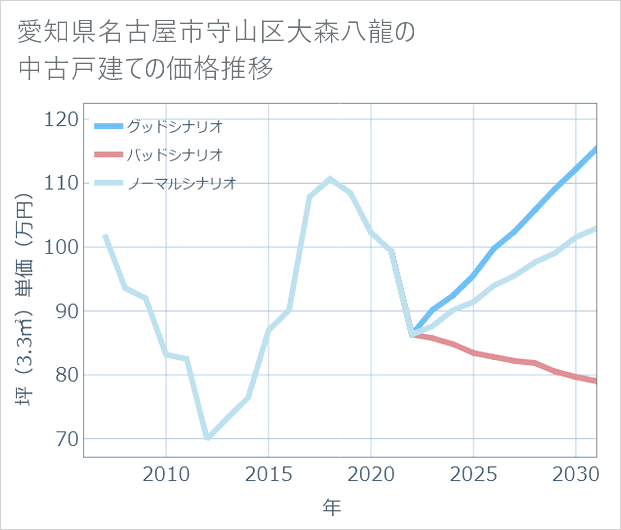 愛知県名古屋市守山区大森八龍の中古戸建て価格推移