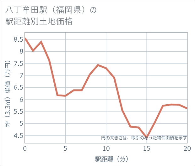 八丁牟田駅(福岡県)の徒歩距離別の土地坪単価