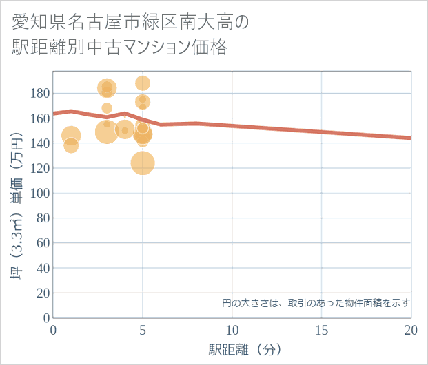 愛知県名古屋市緑区南大高の徒歩距離別の中古マンション坪単価