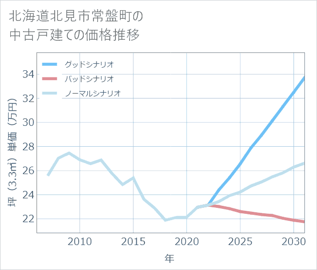 北海道北見市常盤町の中古戸建て価格推移