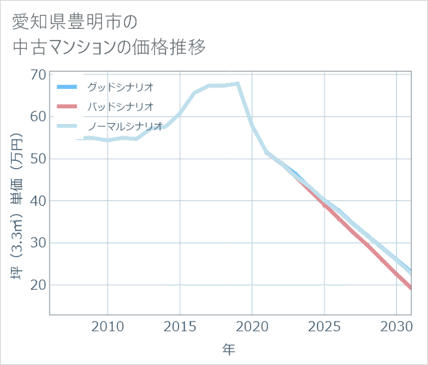 愛知県豊明市の中古マンション価格推移