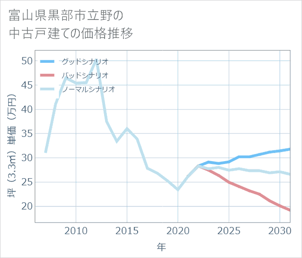富山県黒部市立野の中古戸建て価格推移