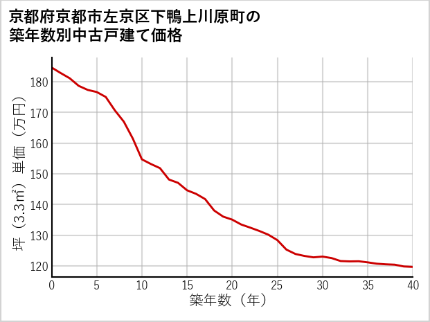 京都府京都市左京区下鴨上川原町の築年数別の中古戸建て坪単価