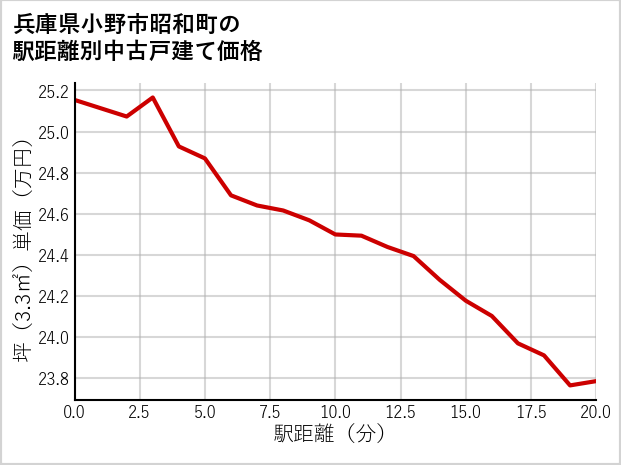 兵庫県小野市昭和町の徒歩距離別の中古戸建て坪単価