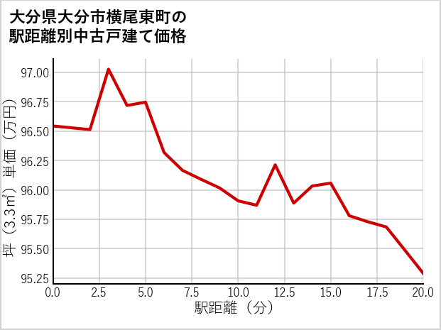 大分県大分市横尾東町の徒歩距離別の中古戸建て坪単価