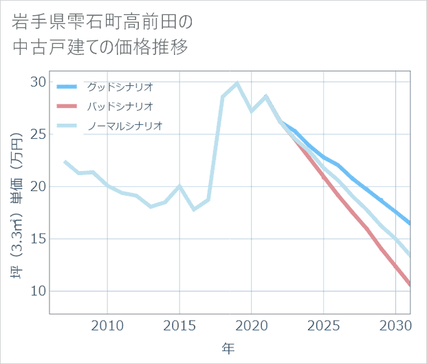 岩手県雫石町高前田の中古戸建て価格推移