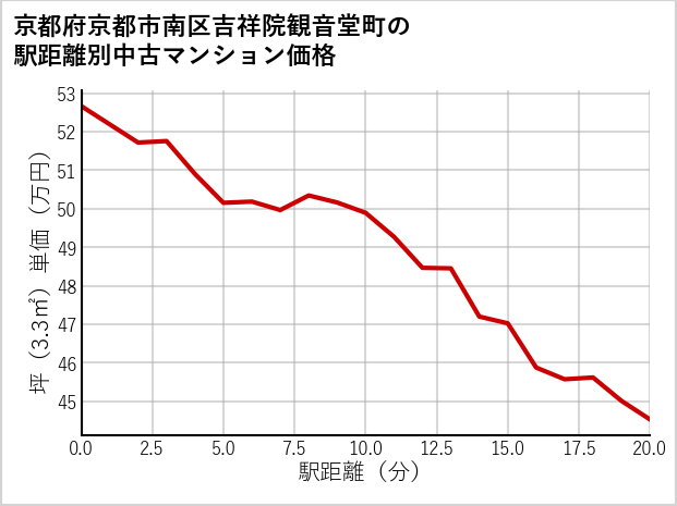 京都府京都市南区吉祥院観音堂町の徒歩距離別の中古マンション坪単価