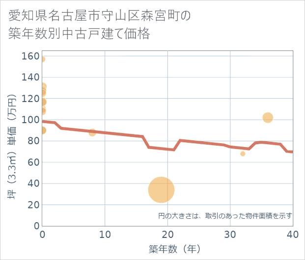 愛知県名古屋市守山区森宮町の築年数別の中古戸建て坪単価