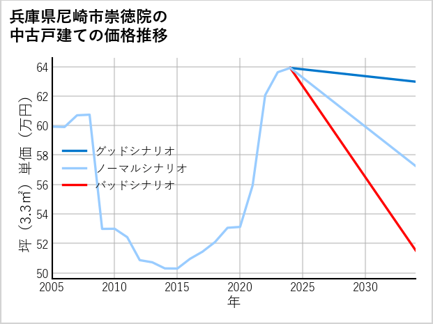 兵庫県尼崎市崇徳院の中古戸建て価格推移