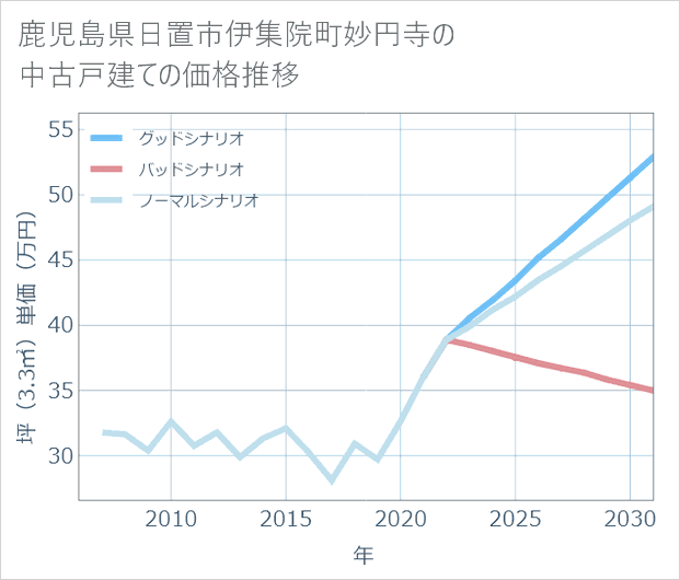 鹿児島県日置市伊集院町妙円寺の中古戸建て価格推移