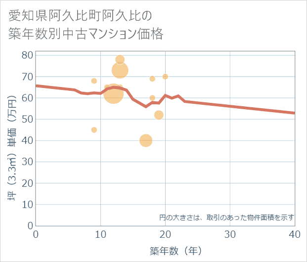 愛知県阿久比町阿久比の築年数別の中古マンション坪単価