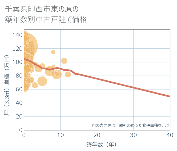 千葉県印西市東の原の築年数別の中古戸建て坪単価