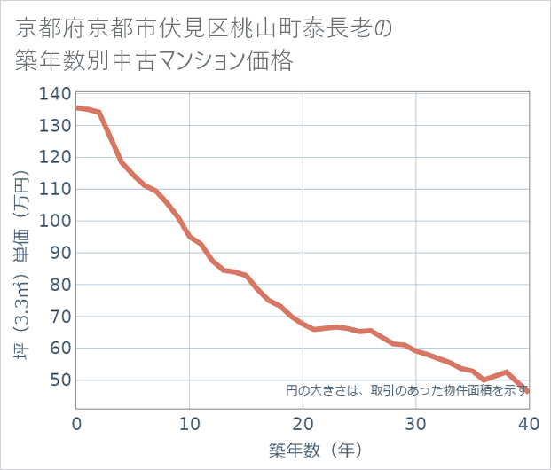 京都府京都市伏見区桃山町泰長老の築年数別の中古マンション坪単価
