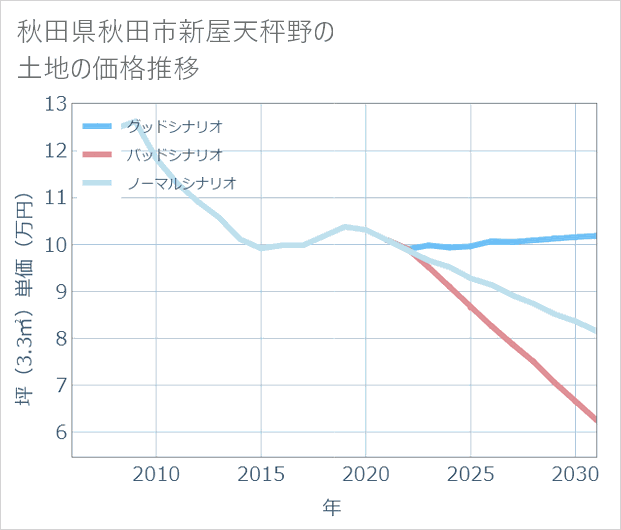 秋田県秋田市新屋天秤野の土地価格推移