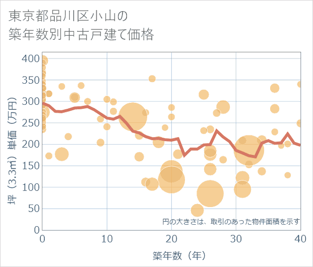 東京都品川区小山の築年数別の中古戸建て坪単価