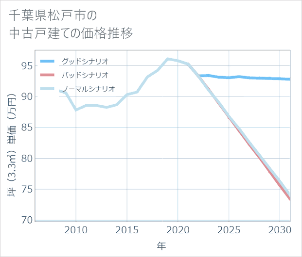 千葉県松戸市の中古戸建て価格推移