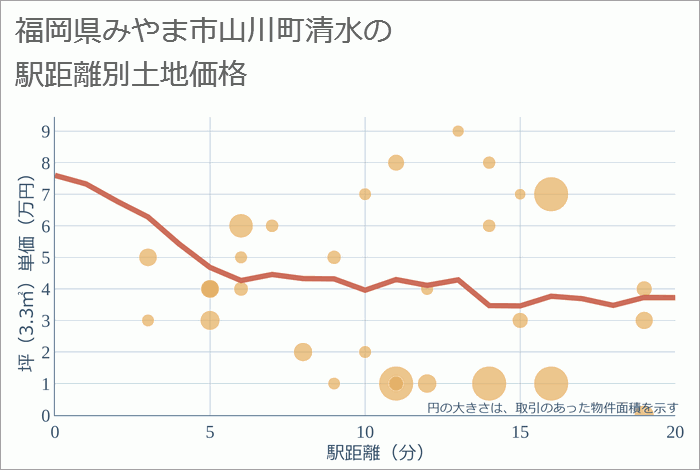 福岡県みやま市山川町清水の徒歩距離別の土地坪単価