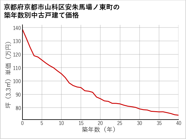 京都府京都市山科区安朱馬場ノ東町の築年数別の中古戸建て坪単価