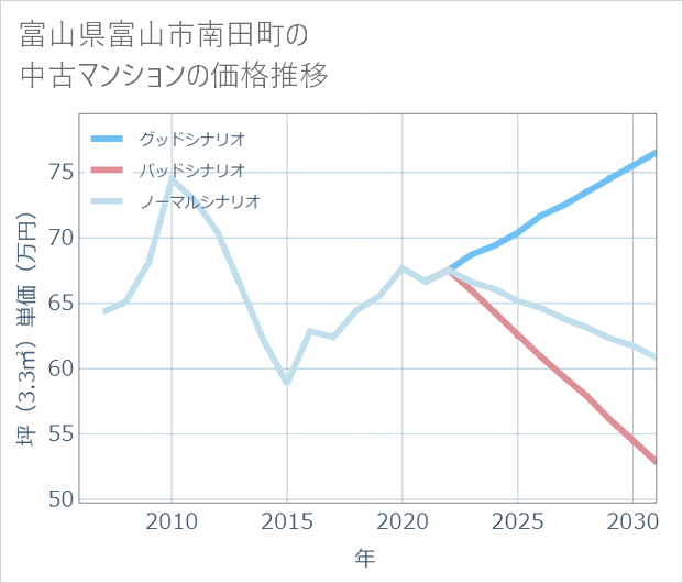 富山県富山市南田町の中古マンション価格推移