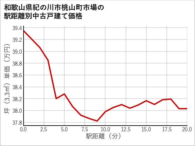 和歌山県紀の川市桃山町市場の徒歩距離別の中古戸建て坪単価