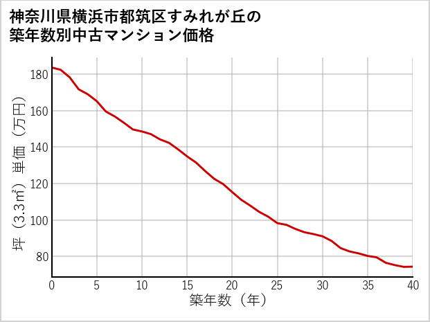 神奈川県横浜市都筑区すみれが丘の築年数別の中古マンション坪単価