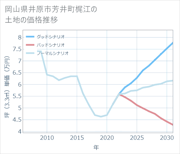 岡山県井原市芳井町梶江の土地価格推移