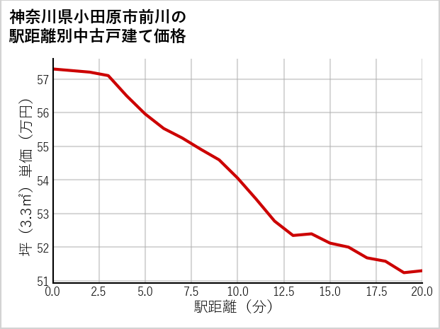 神奈川県小田原市前川の徒歩距離別の中古戸建て坪単価