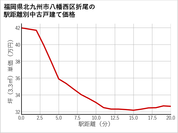 福岡県北九州市八幡西区折尾の徒歩距離別の中古戸建て坪単価