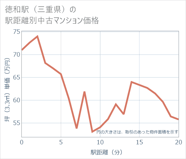 徳和駅(三重県)の徒歩距離別の中古マンション坪単価
