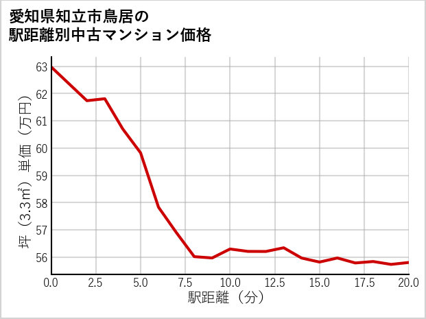 愛知県知立市鳥居の徒歩距離別の中古マンション坪単価