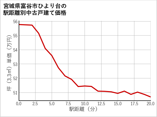 宮城県富谷市ひより台の徒歩距離別の中古戸建て坪単価