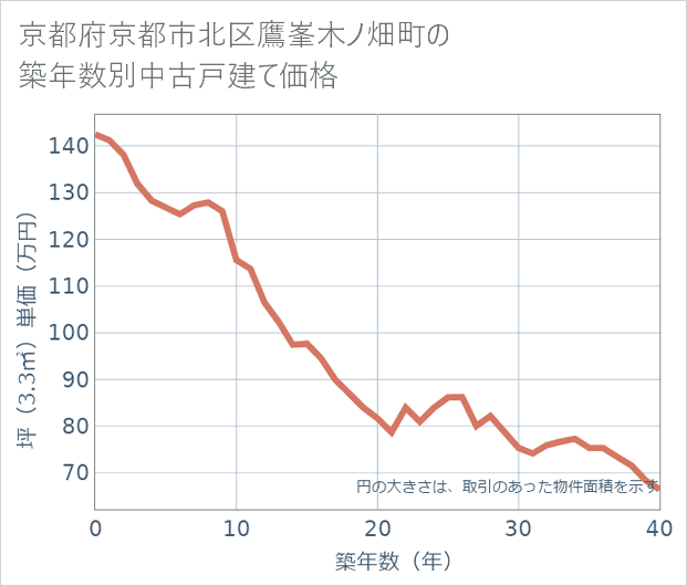 京都府京都市北区鷹峯木ノ畑町の築年数別の中古戸建て坪単価