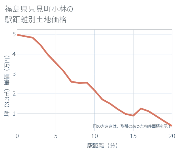 福島県只見町小林の徒歩距離別の土地坪単価