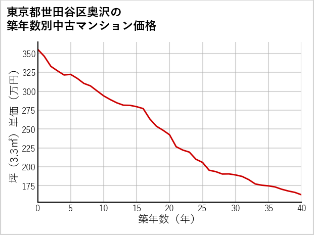 東京都世田谷区奥沢の築年数別の中古マンション坪単価