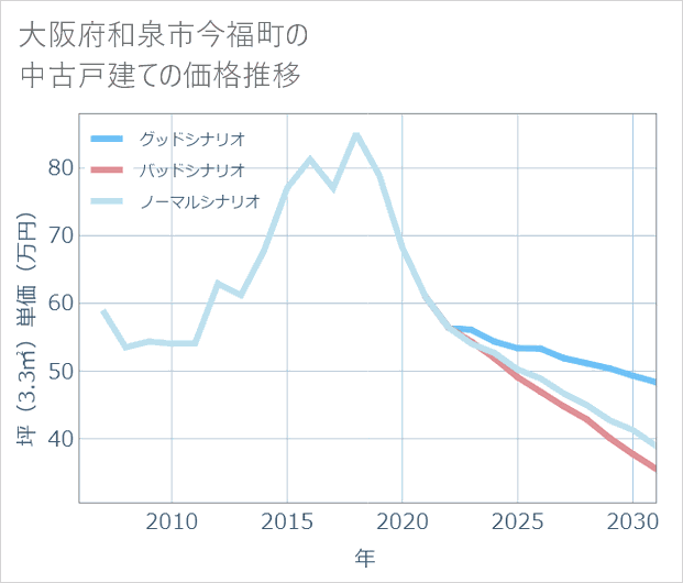 大阪府和泉市今福町の中古戸建て価格推移
