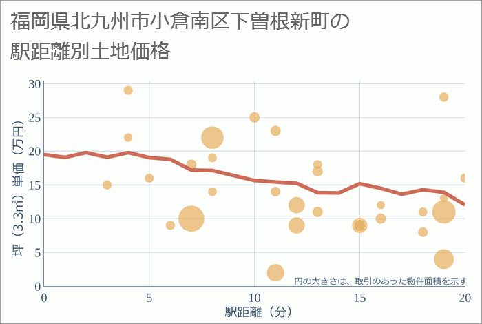 福岡県北九州市小倉南区下曽根新町の徒歩距離別の土地坪単価