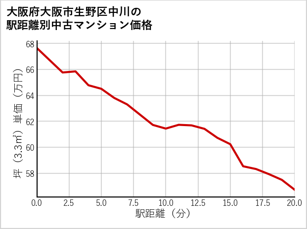 大阪府大阪市生野区中川の徒歩距離別の中古マンション坪単価