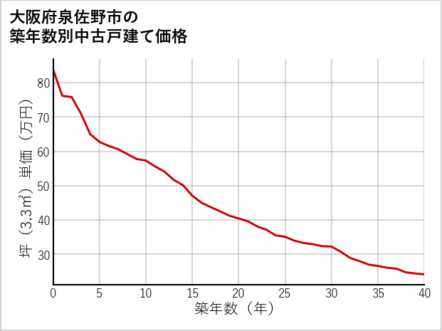 大阪府泉佐野市の築年数別の中古戸建て坪単価