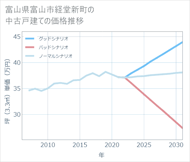 富山県富山市経堂新町の中古戸建て価格推移