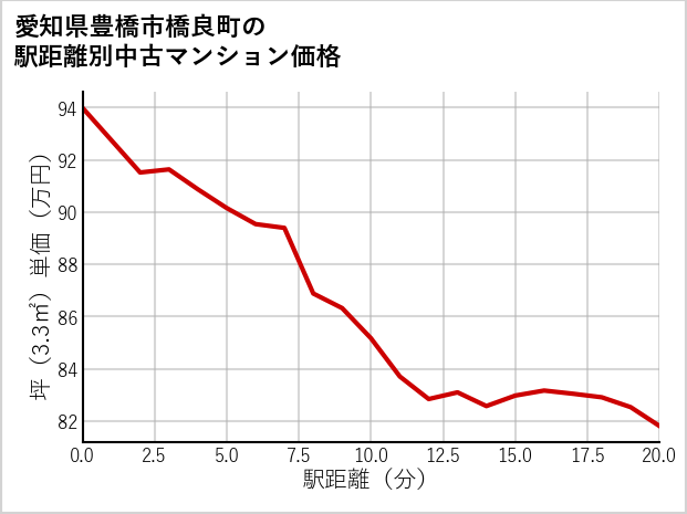 愛知県豊橋市橋良町の徒歩距離別の中古マンション坪単価