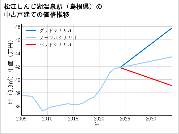 松江しんじ湖温泉駅（島根県）の中古戸建て価格推移