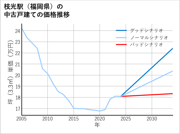枝光駅（福岡県）の中古戸建て価格推移