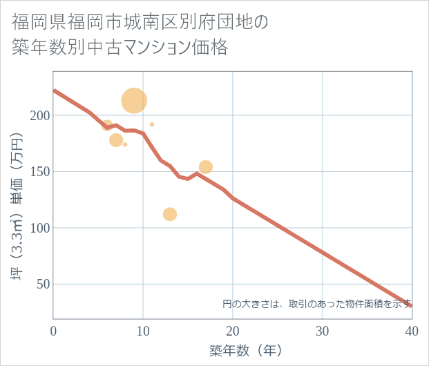 福岡県福岡市城南区別府団地の築年数別の中古マンション坪単価