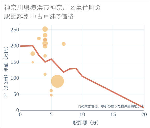 神奈川県横浜市神奈川区亀住町の徒歩距離別の中古戸建て坪単価