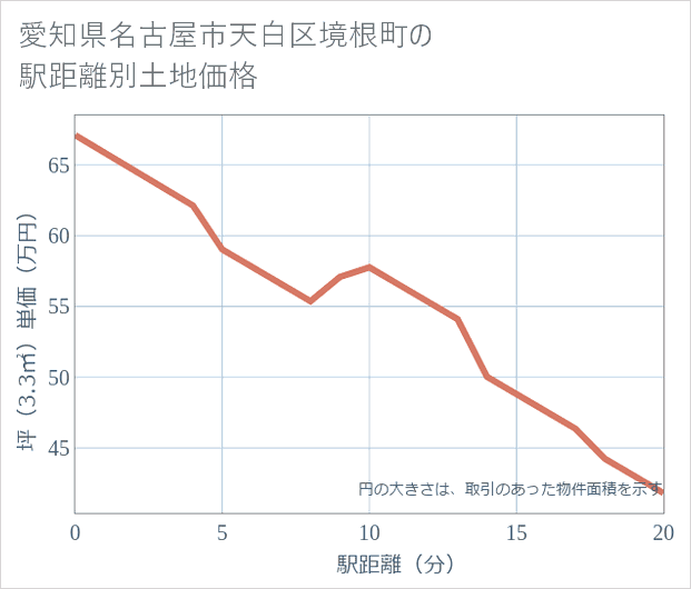 愛知県名古屋市天白区境根町の徒歩距離別の土地坪単価
