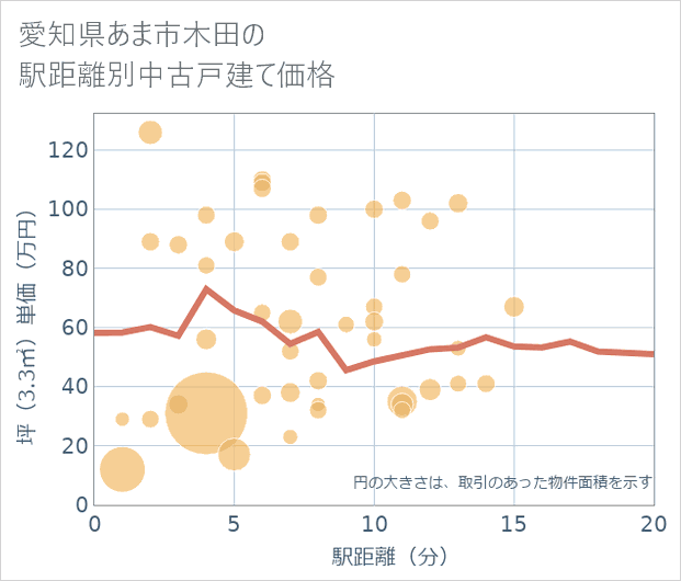 愛知県あま市木田の徒歩距離別の中古戸建て坪単価