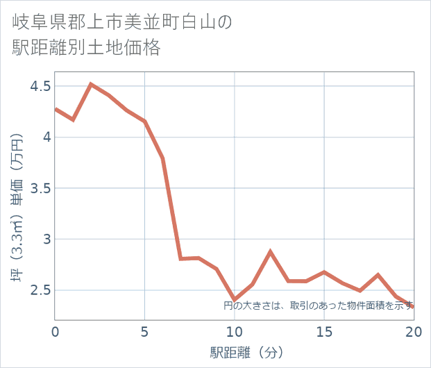 岐阜県郡上市美並町白山の徒歩距離別の土地坪単価