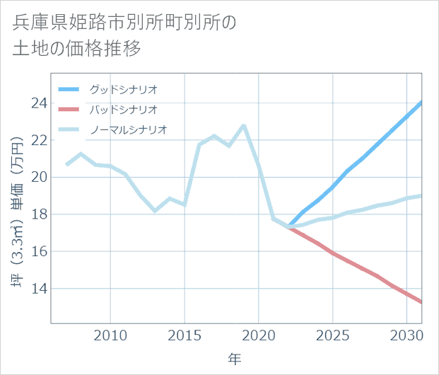 兵庫県姫路市別所町別所の土地価格推移