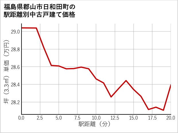 福島県郡山市日和田町の徒歩距離別の中古戸建て坪単価