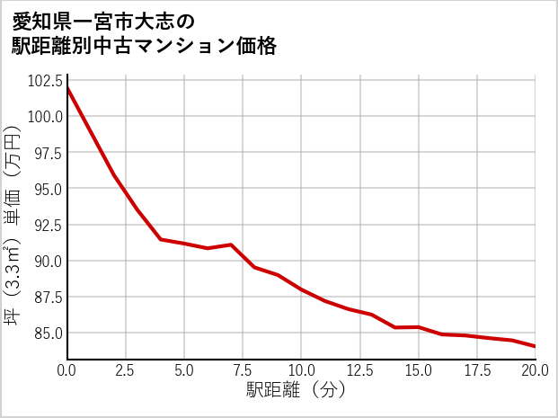 愛知県一宮市大志の徒歩距離別の中古マンション坪単価